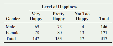 Level of Happiness Very Нару Pretty Нарру Not Too Gender Наpрy Total Male 69 73 4 146 Female 78 80 13 171 To