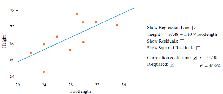 78 72 - Show Regression Line: M height^ = 37.48 + 1.10 × footlength Show Residuals: D Show Squared Residuals: D Correla