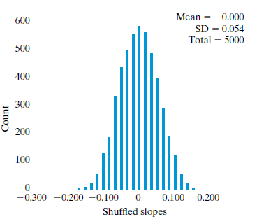 Mean = -0.000 600 SD = 0.054 %3D Total = 5000 %3D 500 400 300 200 100 -0.300 -0.200 -0.100 0.100 0.200 Shuffled slopes C