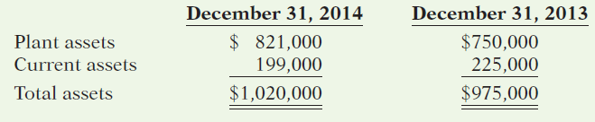 December 31, 2013 December 31, 2014 $ 821,000 Plant assets Current assets $750,000 225,000 199,000 Total assets $1,020,0