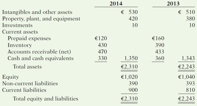 2014 2013 € 530 € 510 Intangibles and other assets Property, plant, and equipment 420 380 Investments 10 10 Current 