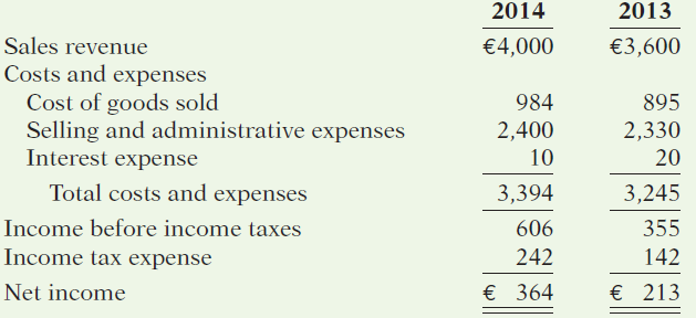 2014 2013 €3,600 Sales revenue Costs and expenses €4,000 Cost of goods sold Selling and administrative expenses Inte