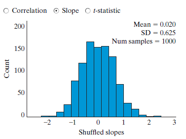 O Correlation © Slope O t-statistic 200 Mean = 0.020 SD = 0.625 Num samples = 1000 150 100 50 -2 -1 0 3 Shuffled slopes
