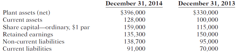 December 31, 2014 December 31, 2013 Plant assets (net) Current assets Share capital-ordinary, $1 par Retained earnings N