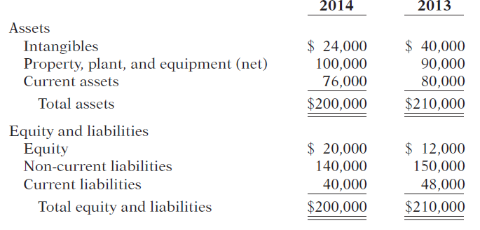 2014 2013 Assets $ 24,000 100,000 76,000 $ 40,000 90,000 Intangibles Property, plant, and equipment (net) Current assets