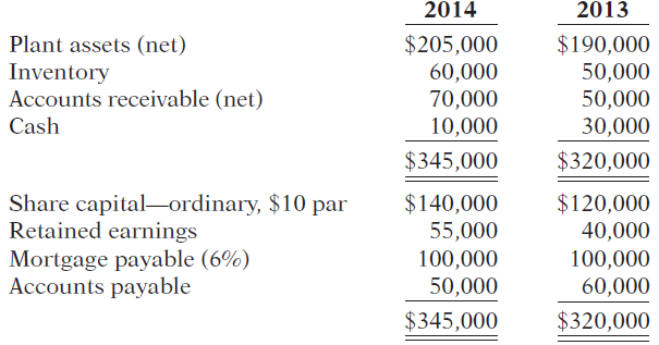 2014 2013 Plant assets (net) Inventory Accounts receivable (net) Cash $205,000 60,000 70,000 10,000 $190,000 50,000 50,0