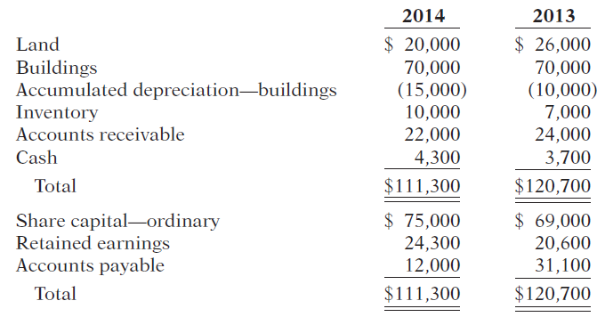 2014 2013 $ 20,000 70,000 $ 26,000 70,000 (10,000) 7,000 24,000 3,700 Land Buildings Accumulated depreciation-buildings 