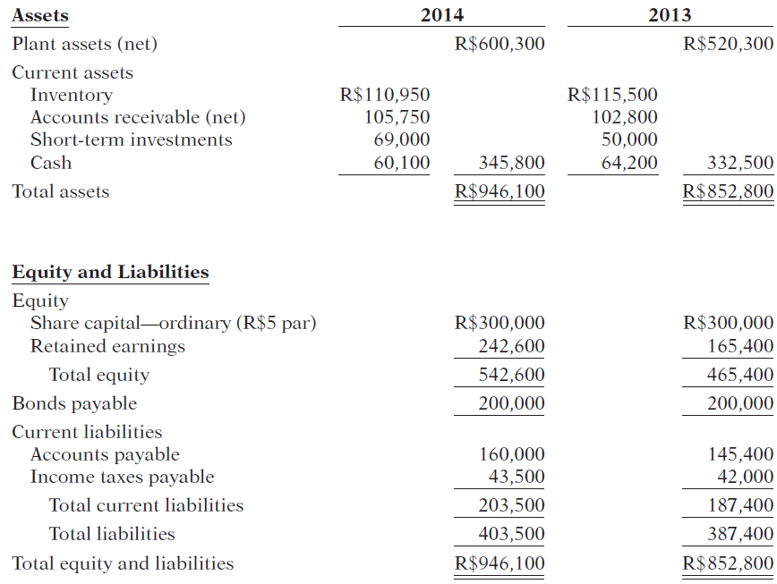 Assets 2014 2013 Plant assets (net) R$600,300 R$520,300 Current assets R$115,500 Inventory Accounts receivable (net) R$1