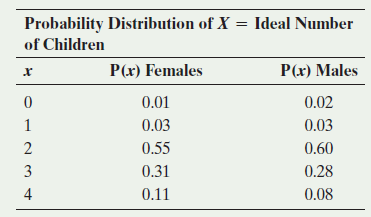 Probability Distribution of X = Ideal Number of Children P(r) Females P(r) Males xr 0.01 0.02 0.03 0.03 0.55 0.60 0.31 0