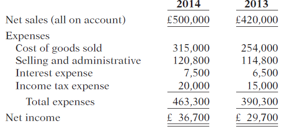 2014 2013 Net sales (all on account) £500,000 £420,000 Expenses Cost of goods sold Selling and administrative Interest