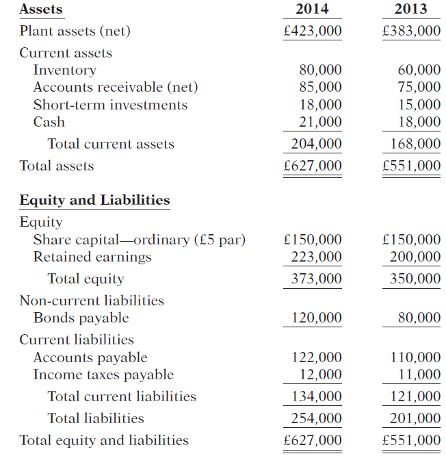 Assets 2014 2013 Plant assets (net) £423,000 £383,000 Current assets Inventory Accounts receivable (net) 80,000 60,000