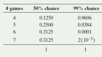 # games 50% chance 99% chance 4 0.1250 0.9606 0.2500 0.0384 6. 0.3125 0.0001 2(10-5) 0.3125 