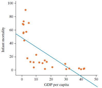 100 80 40 20 т 40 10 20 30 50 GDP per capita Infant mortality 