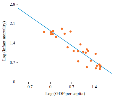 2.8 2.1 1.4 0.7 0. - 0.7 0.7 1.4 Log (GDP per capita) Log (infant mortality) 