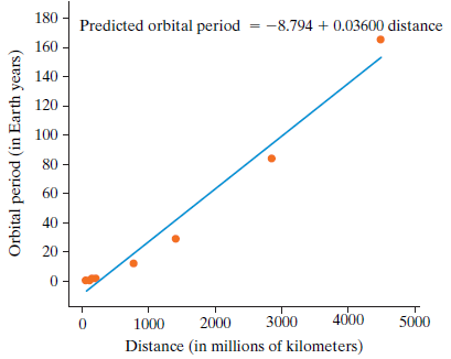 180 Predicted orbital period = -8.794 + 0.03600 distance 160 - 140 - 120 100 80 - 60 40 20 - 4000 5000 3000 2000 1000 Di