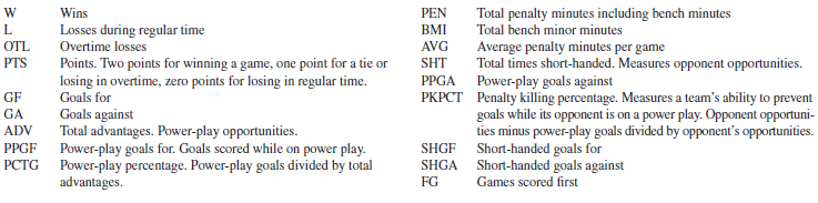 Wins Losses during regular time OTL Total penalty minutes including bench minutes Total bench minor minutes Average pena
