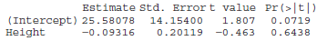Estimate std. Error t value Pr(>t) 0.0719 (Intercept) 25.58078 Height 14.15400 0.20119 -0.463 1.807 -0.09316 0.6438 