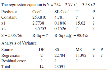 The regression equation is Y = 254 + 2.77 x1 – 3.58 x2 Predictor Coef SE Coef T Constant 253.810 4.781 х1 2.7738 0.18