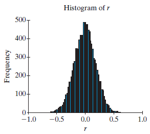 Histogram of r 500- 400- 300- 200- 100- 0- -1.0 -0.5 0.0 0.5 1.0 Frequency 