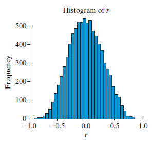 Histogram of r 500- 400- 300- 200- 100+ 0- -1.0 -0.5 0.0 0.5 1.0 Frequency 