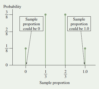 Probability 3 Sample proportion could be 0 Sample proportion could be 1.0 1.0 Sample proportion 2/3 -l3 -l00 