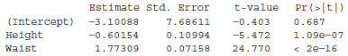 Estimate std. Error 7.68611 0.10994 0.07158 t-value Pr(>|t|) 0.687 (Intercept) Height Waist -3.10088 -0.60154 1.77309 -0