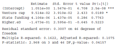 std. Errort value Pr (>|t|) 6.708 2.5e-08 *** 2.433 0.0189 * 0.286 0.7763 -1.673e-01 2.595e-01 -0.645 0.5223 Estimate 1.
