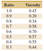 Ratio Viscosity 0.45 1.0 0.9 0.20 0.34 0.8 0.7 0.58 0.70 0.6 0.5 0.57 0.55 0.4 0.3 0.44 