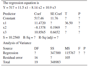 The regression equation is Y = 517 + 11.5 x1 – 8.14 x2 + 10.9 x3 SE Coef T Predictor Coef Constant 517.46 11.76 х1 11