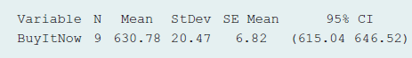 Variable N BuyItNow 9 630.78 20.47 Mean StDev SE Mean 95% CI 6.82 (615.04 646.52) 