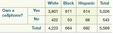 White Black Hispanic Total 3,801 Own a cellphone? Yes 5,026 614 611 No 53 422 68 543 Total 4,223 664 682 5,569 