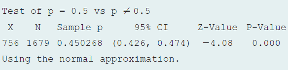 Test of p = 0.5 vs p +0.5 Z-Value P-Value Sample p 95% CI 756 1679 0.450268 (0.426, 0. 474) -4.08 0.000 Using the normal