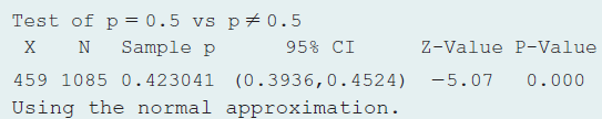 Test of p= 0.5 vs p# 0.5 Sample p 95% CI Z-Value P-Value 459 1085 0.423041 (0.3936,0.4524) Using the normal approximatio