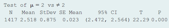 Test of p = 2 vs + 2 Mean StDev SE Mean 1417 2.518 0.875 95% CI т (2.472, 2.564) 22.29 0.000 0.023 