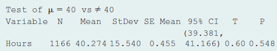 Test of u = 40 vs + 40 Mean StDev SE Mean 95% CI Variable (39.381, 41.166) 0.60 0.548 1166 40.274 15.540 0.455 Hours 