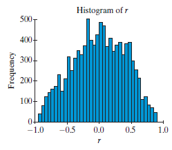 Histogram of r 500 400+ 300- 200- 100- 0- -1.0 -0.5 0.0 0.5 1.0 Frequency 