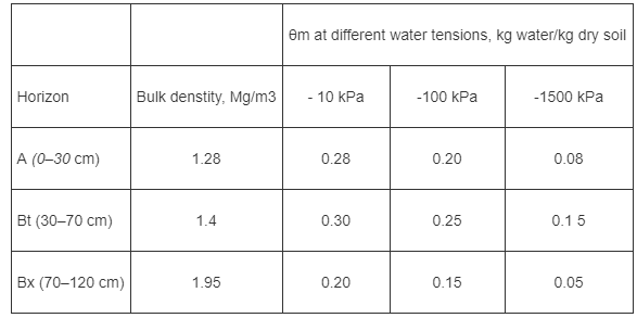 em at different water tensions, kg water/kg dry soil Bulk denstity, Mg/m3 -100 kPa -1500 kPa Horizon - 10 kPa А (0-30 ?