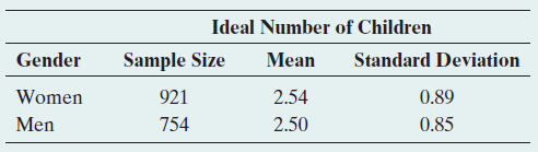 Ideal Number of Children Gender Standard Deviation Sample Size Mean Women 921 754 2.54 2.50 0.89 0.85 Men 