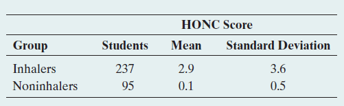 HONC Score Standard Deviation Students Mean Group 237 Inhalers 3.6 0.5 2.9 95 Noninhalers 0.1 