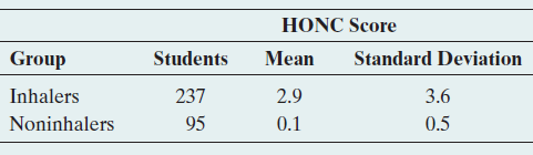 HONC Score Standard Deviation Group Students Mean 237 95 Inhalers 2.9 3.6 Noninhalers 0.1 0.5 