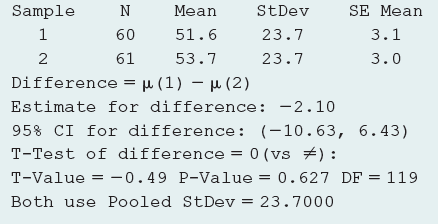 SE Mean Sample N Mean StDev 51.6 3.1 60 23.7 3.0 61 53.7 23.7 Difference = µ (1) – µ (2) Estimate for difference: -2