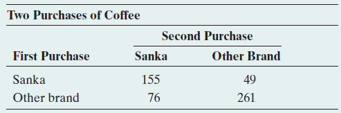 Two Purchases of Coffee Second Purchase First Purchase Other Brand Sanka Sanka Other brand 155 49 261 76 