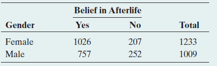 Belief in Afterlife Yes Total Gender No Female Male 1026 757 1233 1009 207 252 