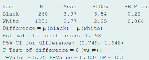 Race N Mean StDev SE Mean 0.22 Black 260 3.97 3.54 1251 White 2.77 2.25 0.064 Difference = µ (black) - µ (white) Estim