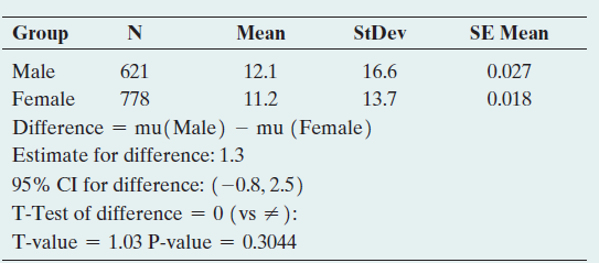 Group Mean StDev SE Mean 16.6 Male 621 12.1 0.027 13.7 Female 778 11.2 0.018 Difference = mu(Male) – mu (Female) Estim