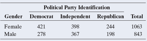 Political Party Identification Gender Democrat Independent Republican Total 421 278 398 367 244 198 Female 1063 843 Male