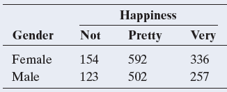 Happiness Pretty Gender Not Very 154 Female 592 336 Male 123 502 257 