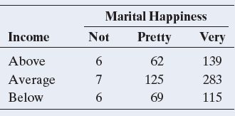 Marital Happiness Income Not Pretty Very 6. Above 62 139 Average 125 283 115 Below 6. 69 
