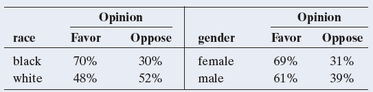 Opinion Opinion Favor Favor gender Oppose Oppose race female male black 70% 30% 69% 31% white 48% 52% 61% 39% 