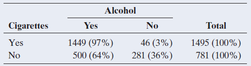 Alcohol Cigarettes Yes No Total 1449 (97%) 500 (64%) Yes 46 (3%) 281 (36%) 1495 (100%) 781 (100%) No 